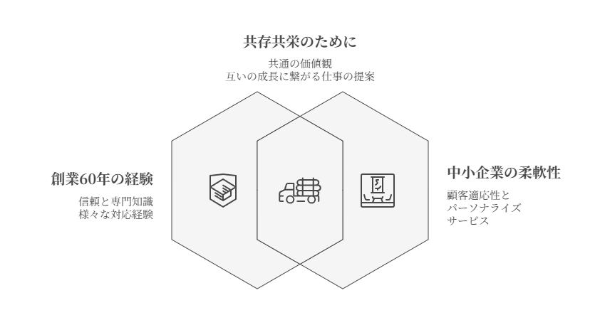 物流のデザイン